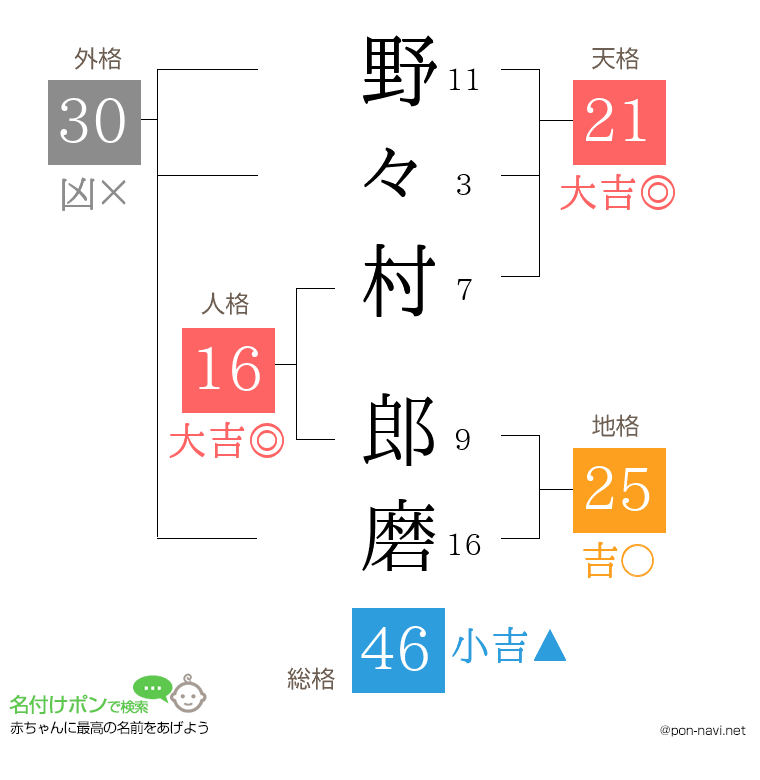 野々村 郎磨さんの姓名判断結果