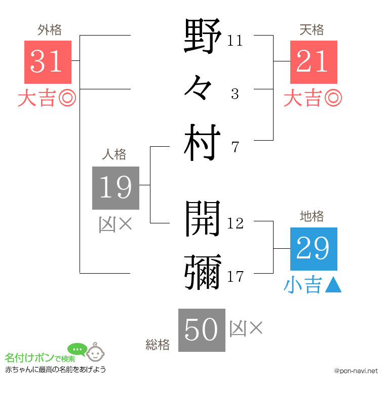 野々村 開彌さんの姓名判断結果