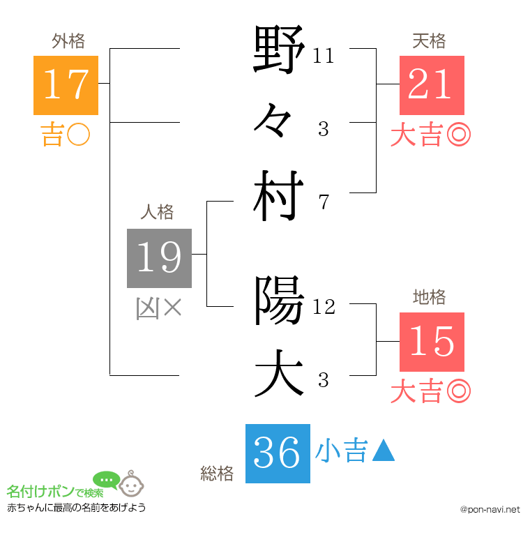 野々村 陽大さんの姓名判断結果