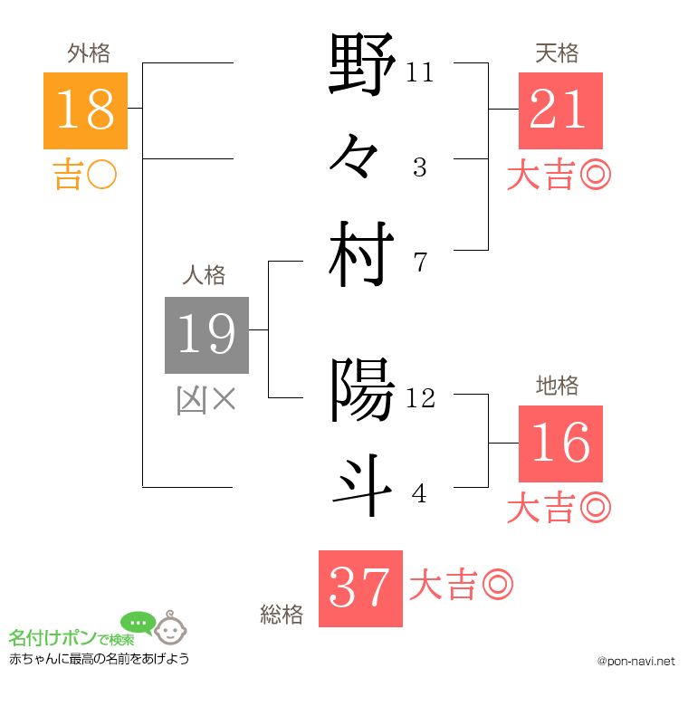 野々村 陽斗さんの姓名判断結果