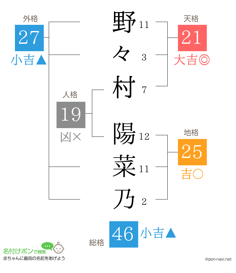 野々村 陽菜乃さんの姓名判断結果