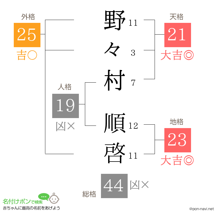野々村 順啓さんの姓名判断結果