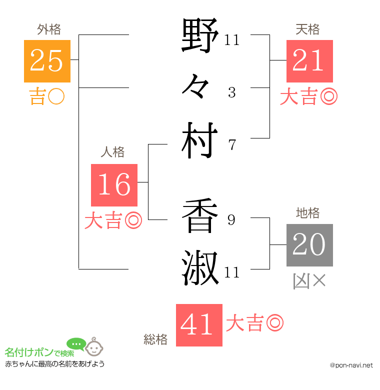 野々村 香淑さんの姓名判断結果