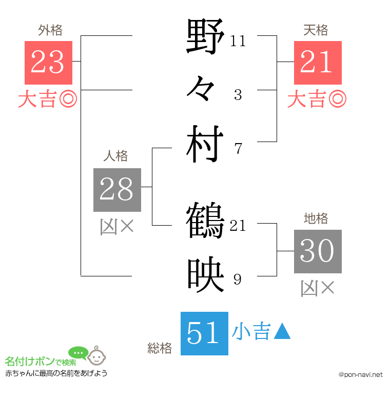 野々村 鶴映さんの姓名判断結果