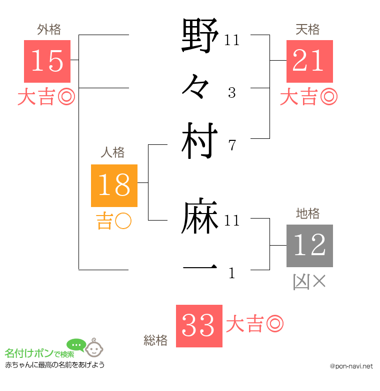 野々村 麻一さんの姓名判断結果