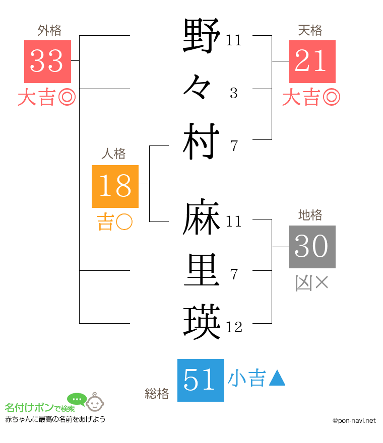 野々村 麻里瑛さんの姓名判断結果