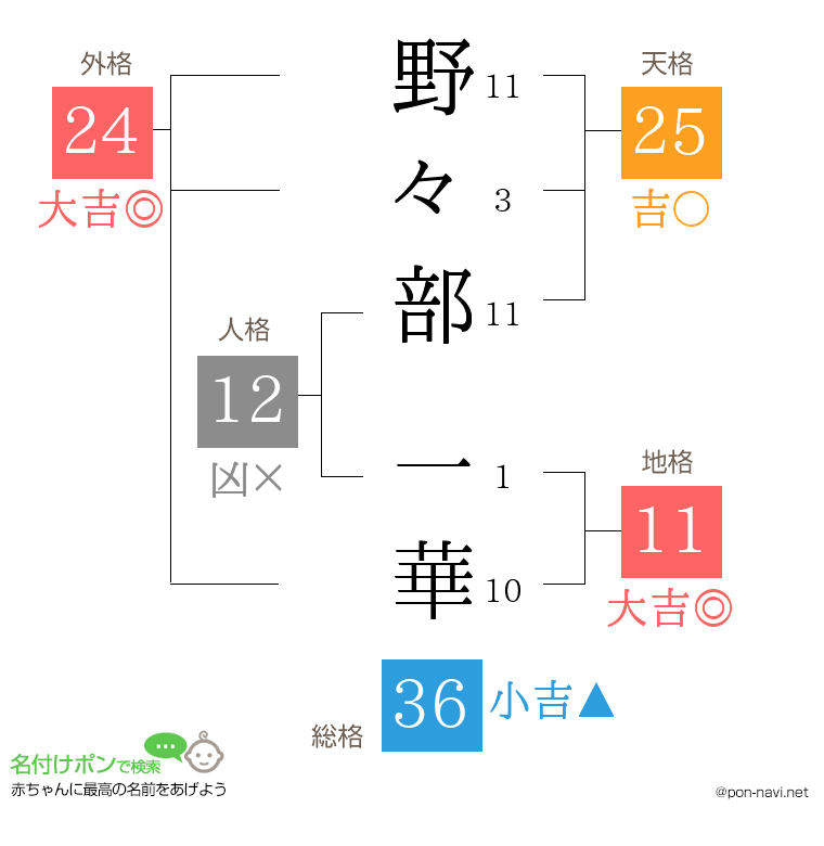 野々部 一華さんの姓名判断結果