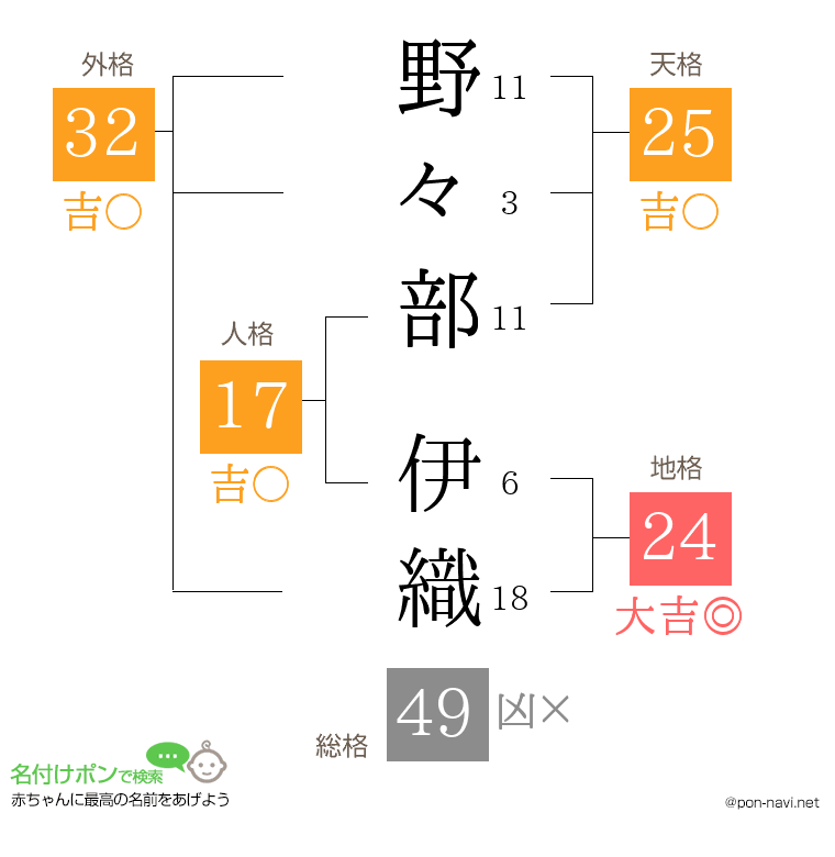 野々部 伊織さんの姓名判断結果