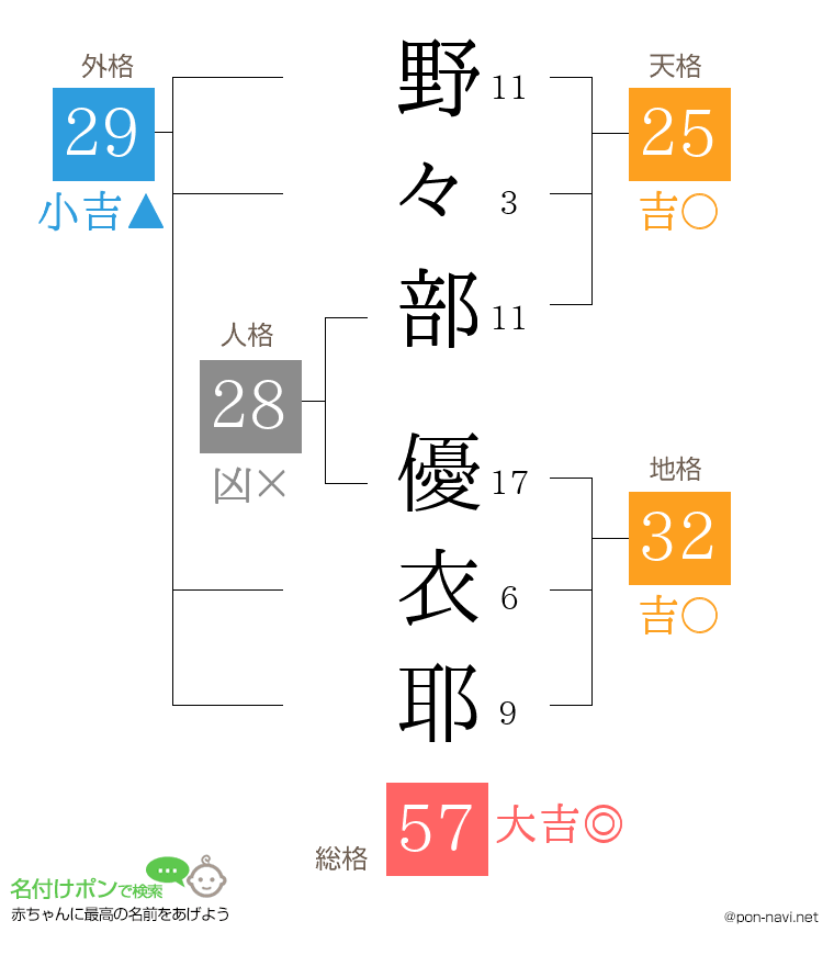 野々部 優衣耶さんの姓名判断結果