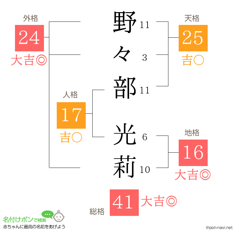 野々部 光莉さんの姓名判断結果