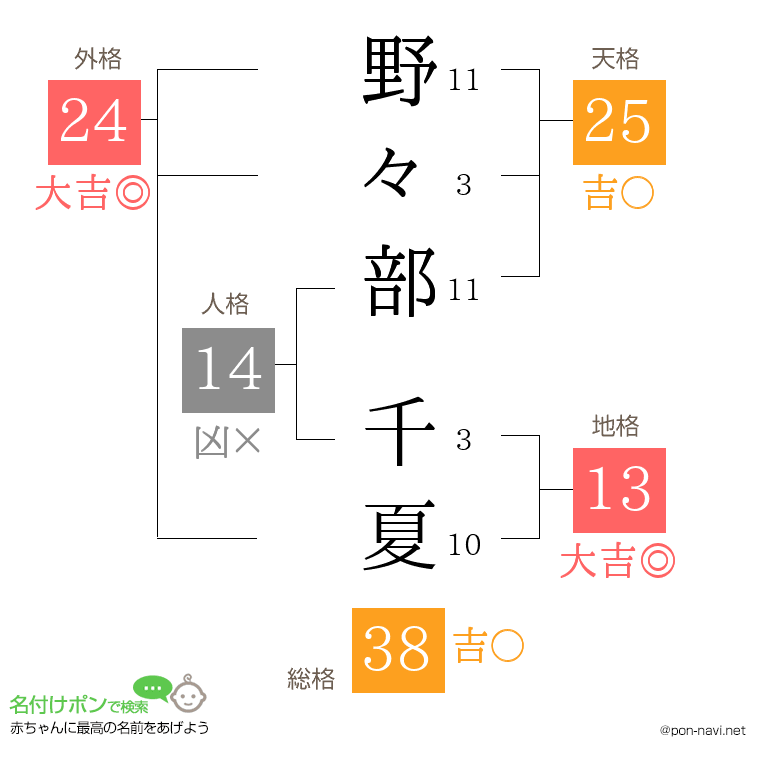 野々部 千夏さんの姓名判断結果