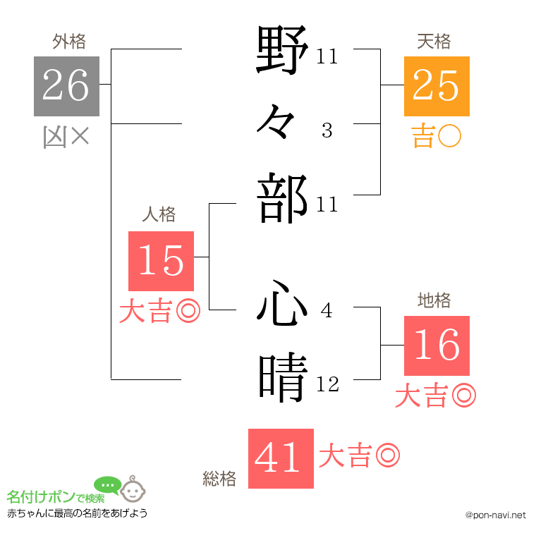 野々部 心晴さんの姓名判断結果