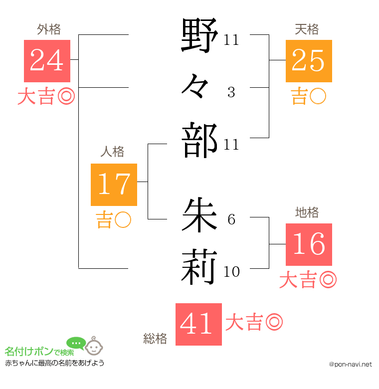野々部 朱莉さんの姓名判断結果