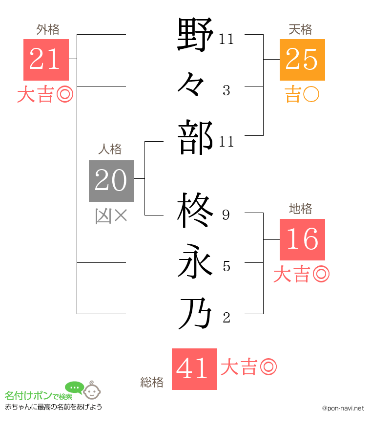 野々部 柊永乃さんの姓名判断結果