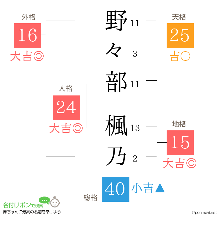 野々部 楓乃さんの姓名判断結果