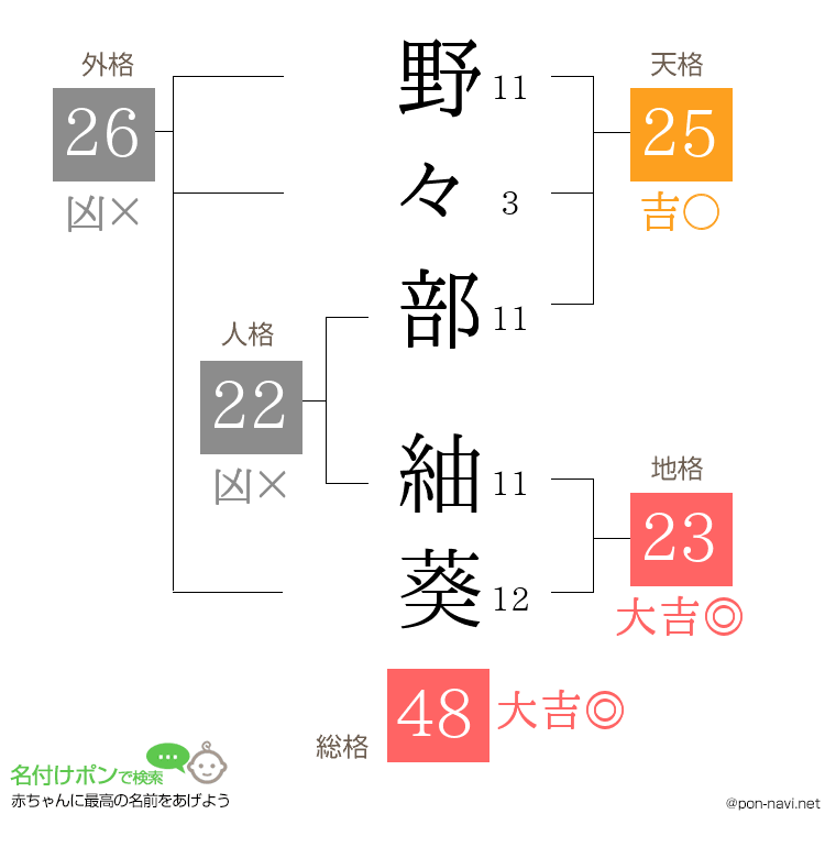 野々部 紬葵さんの姓名判断結果