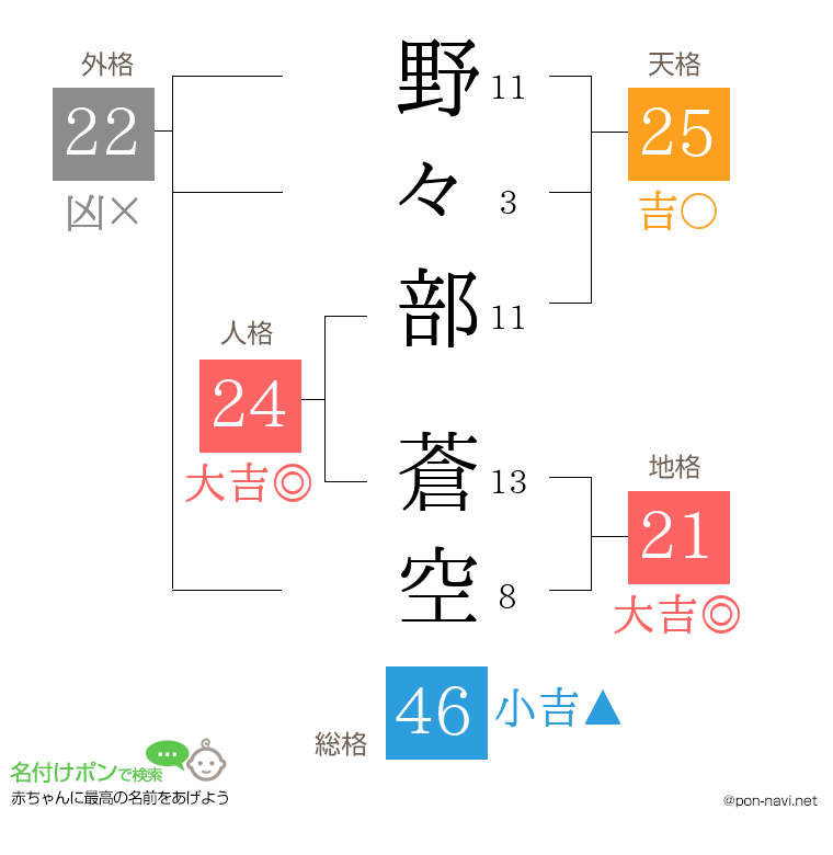野々部 蒼空さんの姓名判断結果