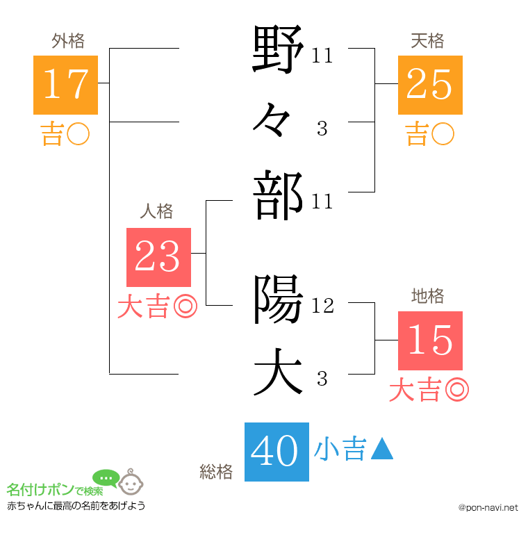 野々部 陽大さんの姓名判断結果