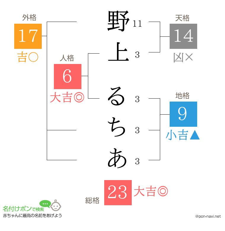野上 るちあさんの姓名判断結果