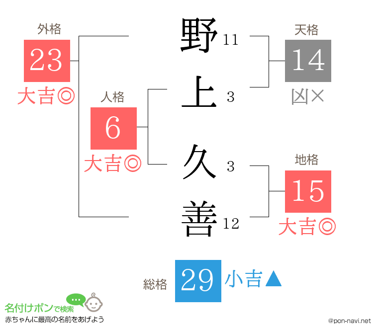 野上 久善さんの姓名判断結果
