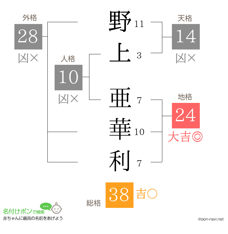野上 亜華利さんの姓名判断結果