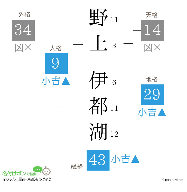 野上 伊都湖さんの姓名判断結果