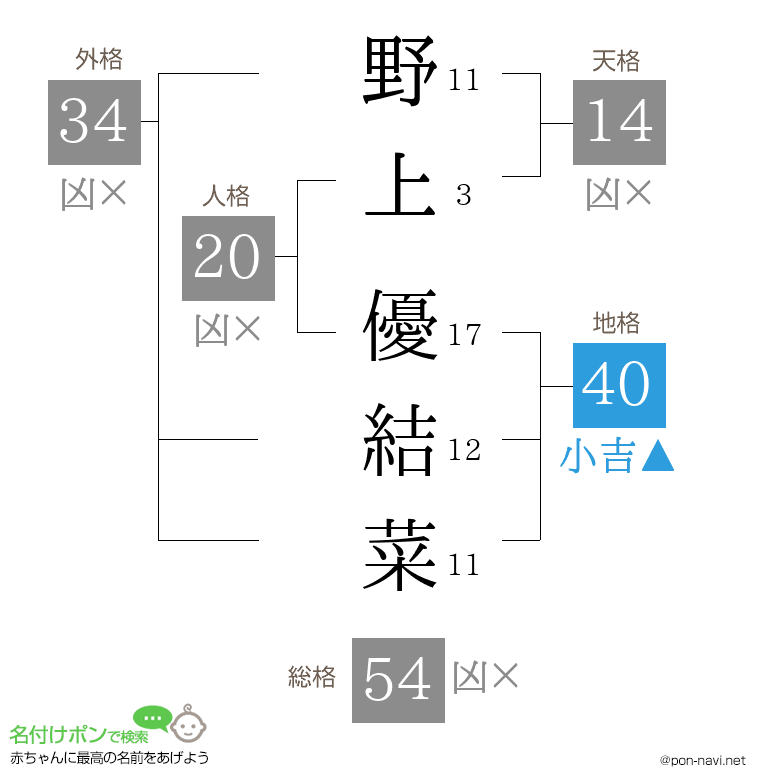 野上 優結菜さんの姓名判断結果
