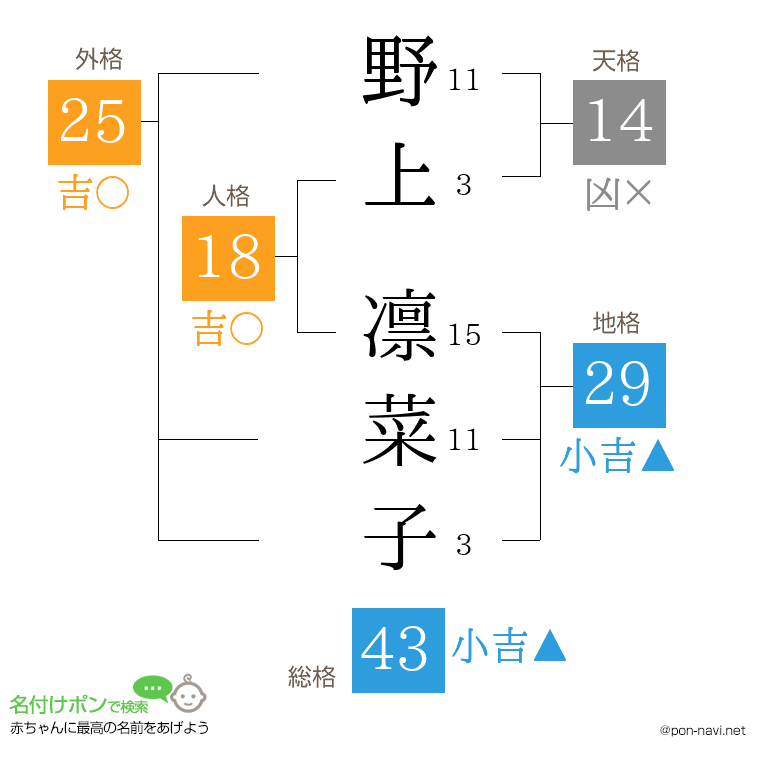 野上 凛菜子さんの姓名判断結果