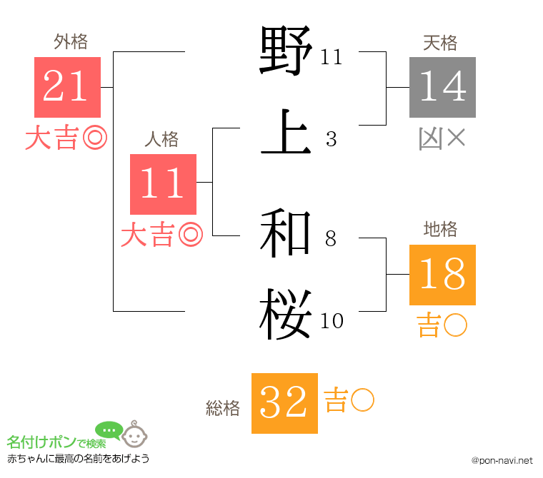野上 和桜さんの姓名判断結果