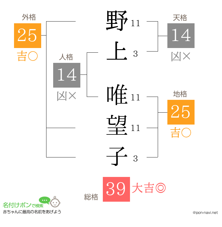 野上 唯望子さんの姓名判断結果