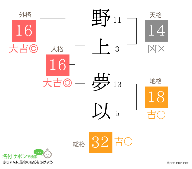 野上 夢以さんの姓名判断結果