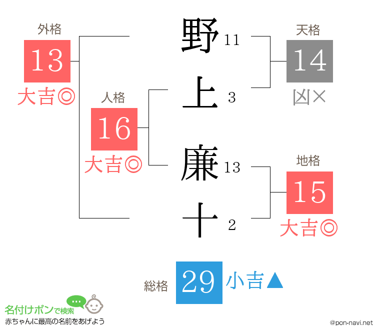 野上 廉十さんの姓名判断結果