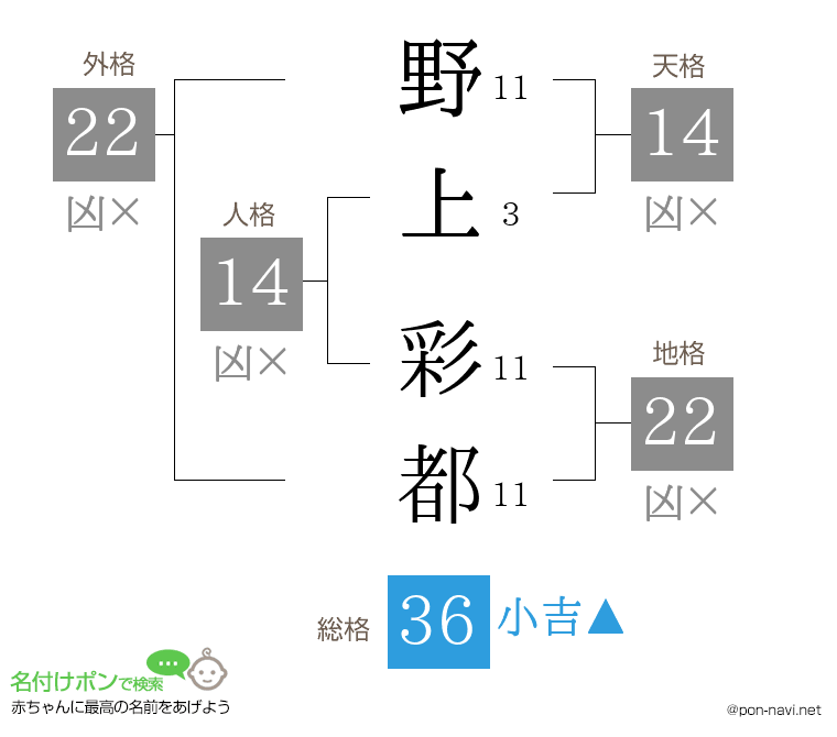 野上 彩都さんの姓名判断結果