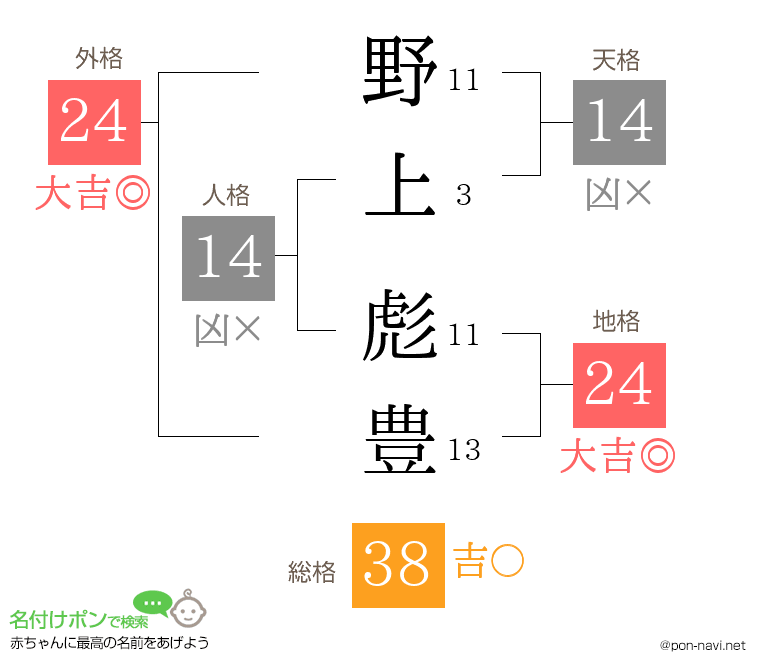 野上 彪豊さんの姓名判断結果