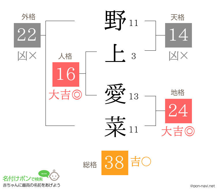 野上 愛菜さんの姓名判断結果
