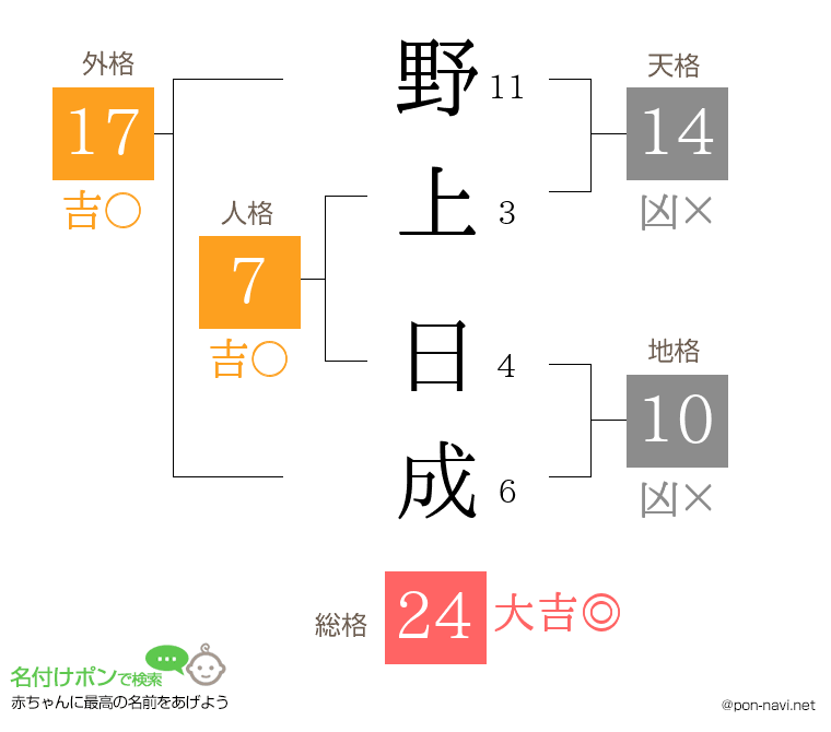 野上 日成さんの姓名判断結果