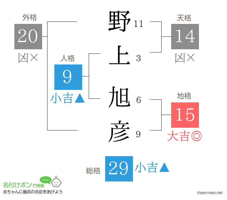 野上 旭彦さんの姓名判断結果