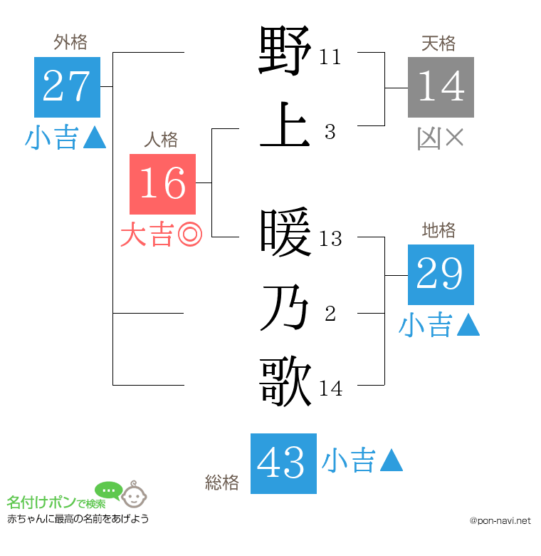 野上 暖乃歌さんの姓名判断結果