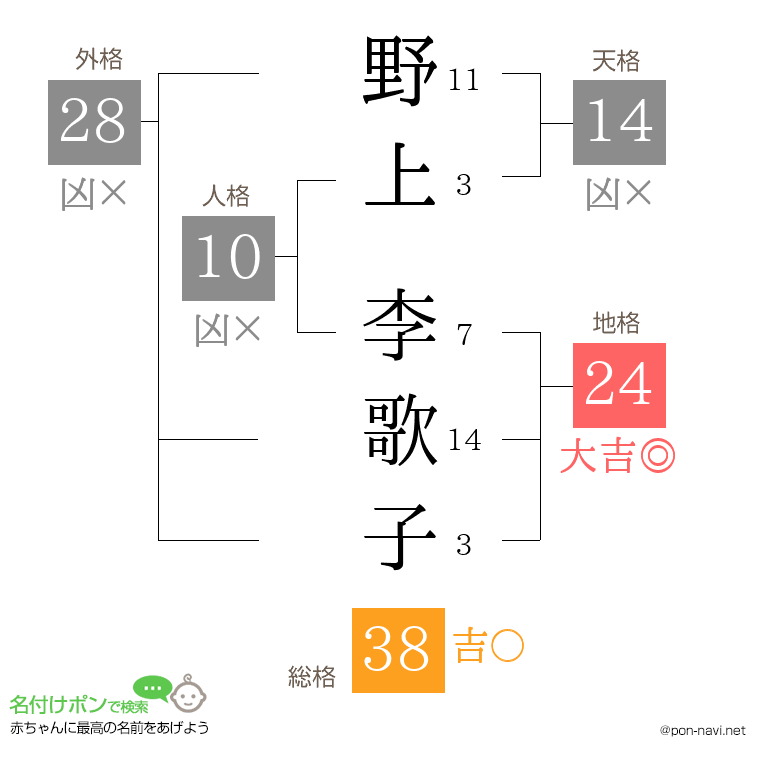 野上 李歌子さんの姓名判断結果