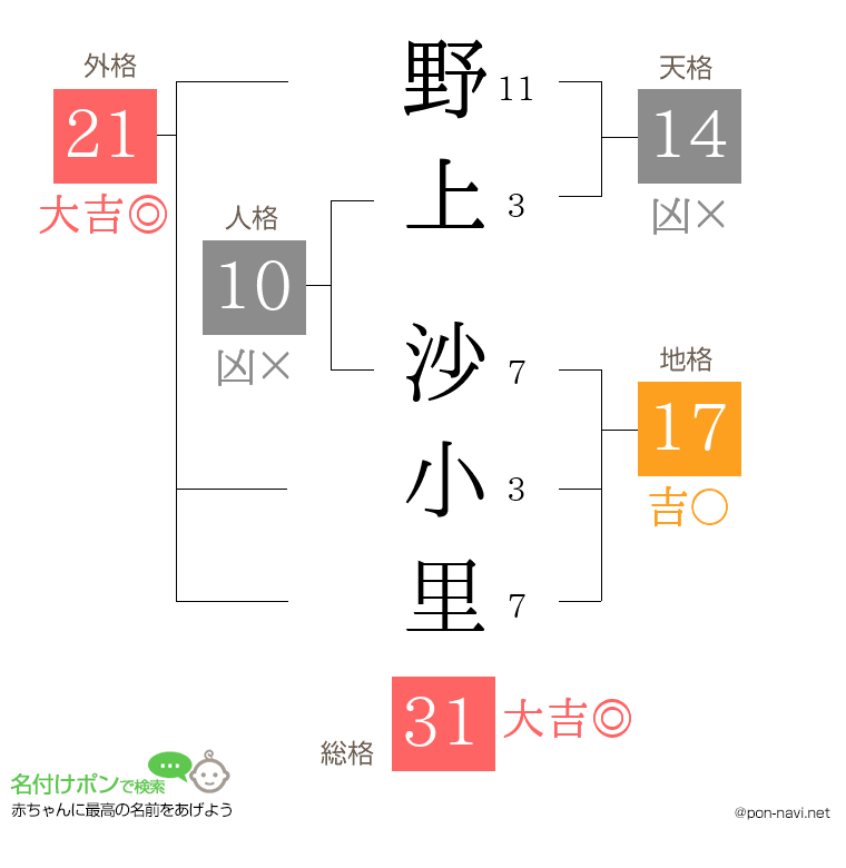 野上 沙小里さんの姓名判断結果