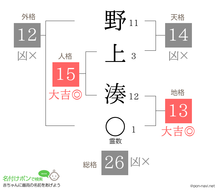 野上 湊さんの姓名判断結果