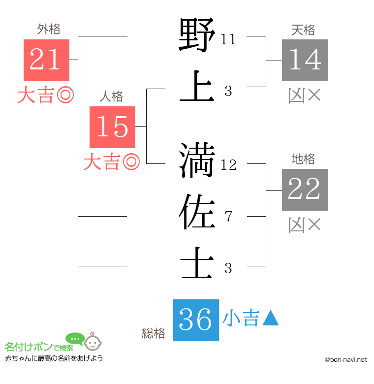 野上 満佐士さんの姓名判断結果