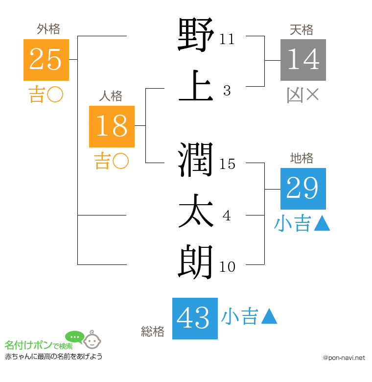 野上 潤太朗さんの姓名判断結果