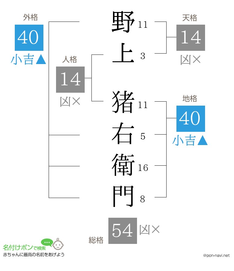 野上 猪右衛門さんの姓名判断結果