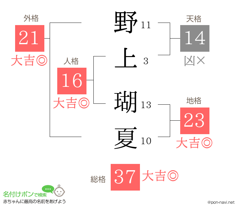 野上 瑚夏さんの姓名判断結果