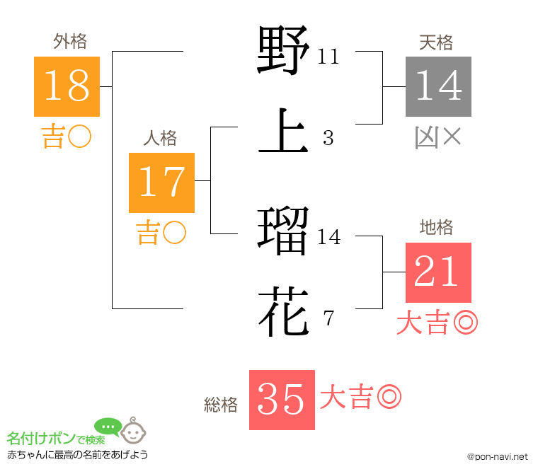 野上 瑠花さんの姓名判断結果
