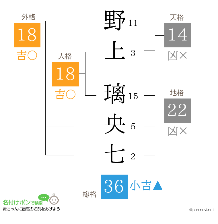 野上 璃央七さんの姓名判断結果