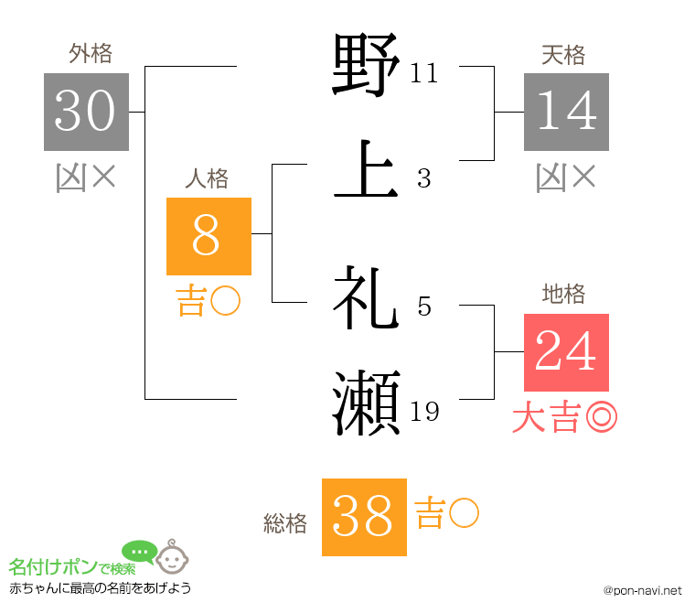 野上 礼瀬さんの姓名判断結果