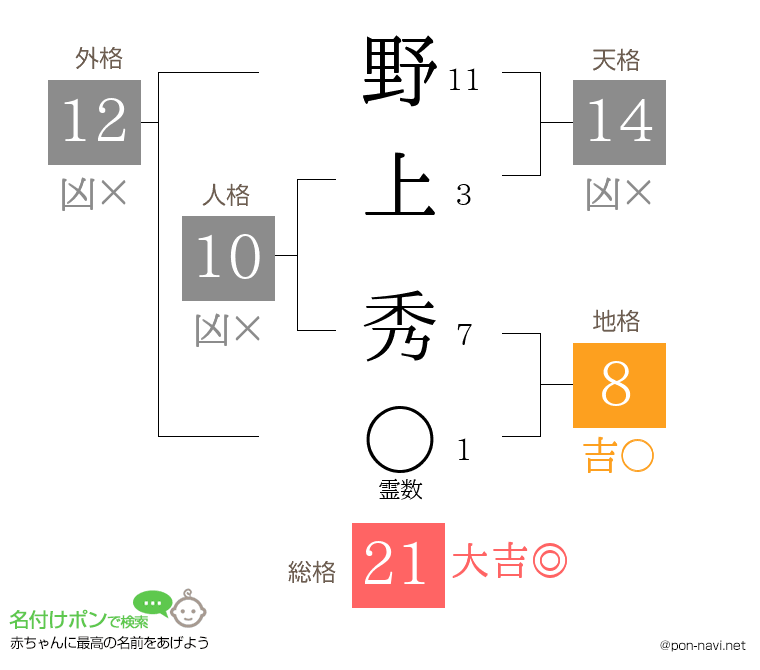 野上 秀さんの姓名判断結果