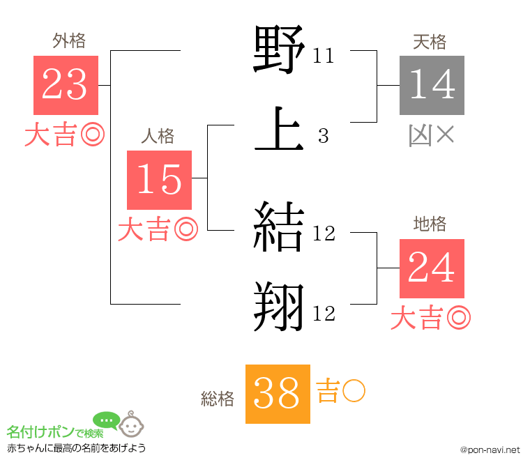 野上 結翔さんの姓名判断結果